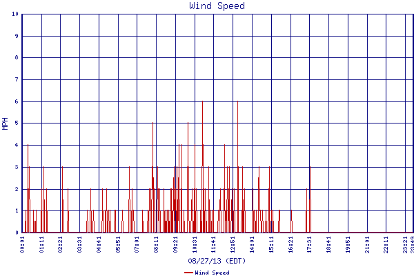 Wind Speed