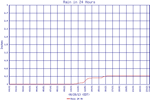 Rain 24 Hr