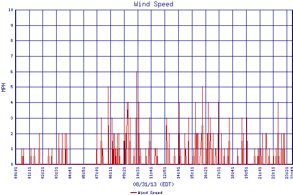Wind Speed