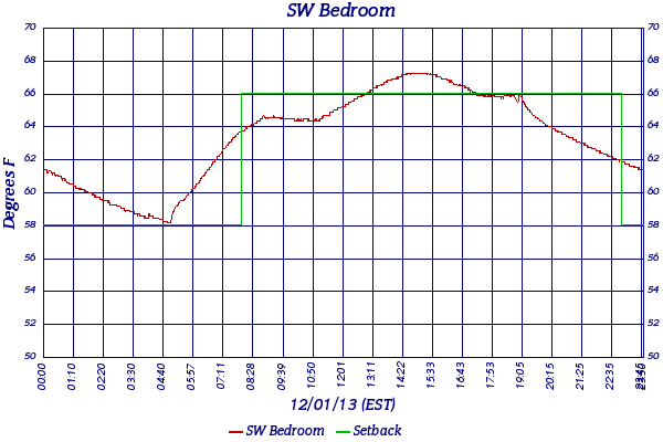 SW Bedroom