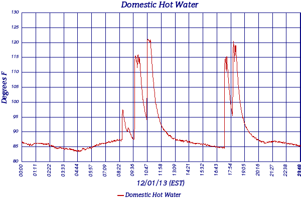 Domestic Hot Water