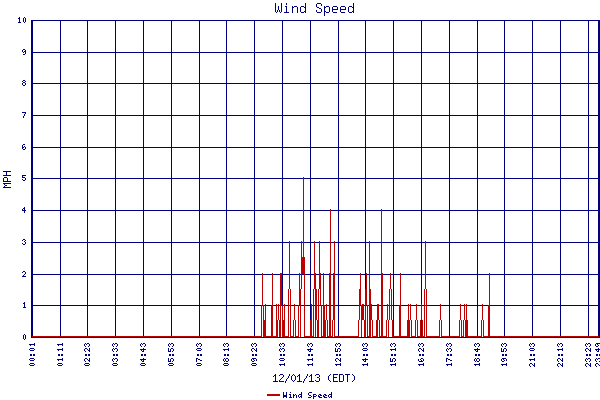 Wind Speed