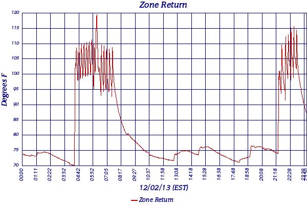 Zone Return