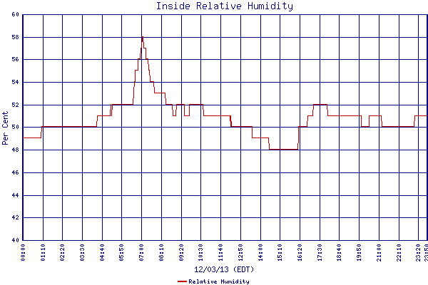 Relative Humidity