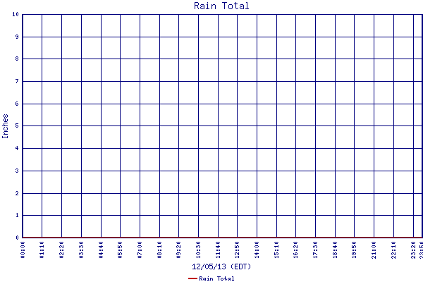 Rain Total