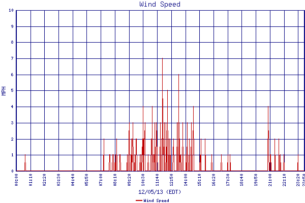 Wind Speed