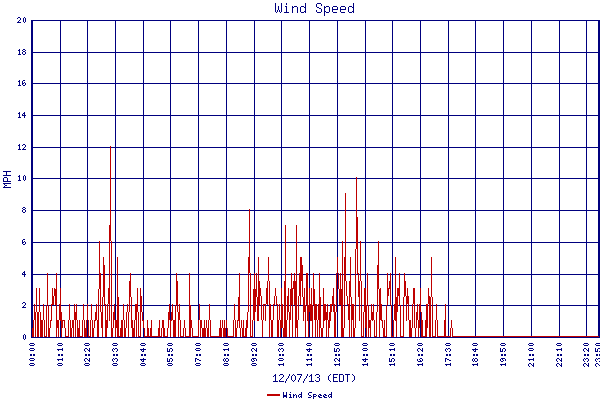 Wind Speed
