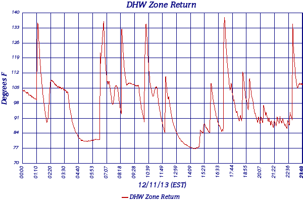DHW Zone Return