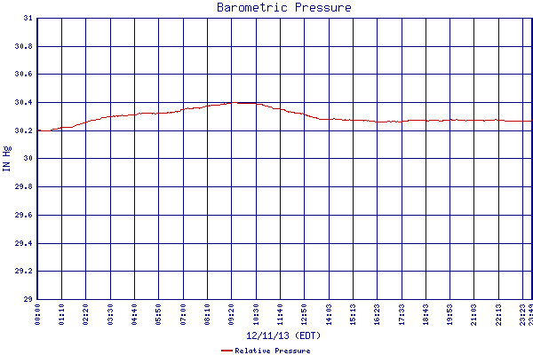 Relative Pressure
