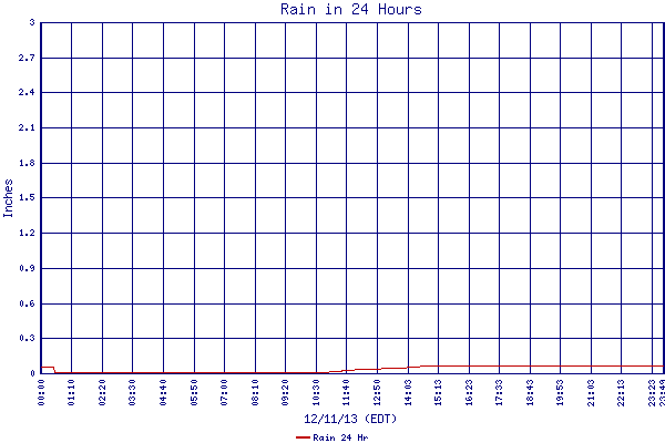 Rain 24 Hr
