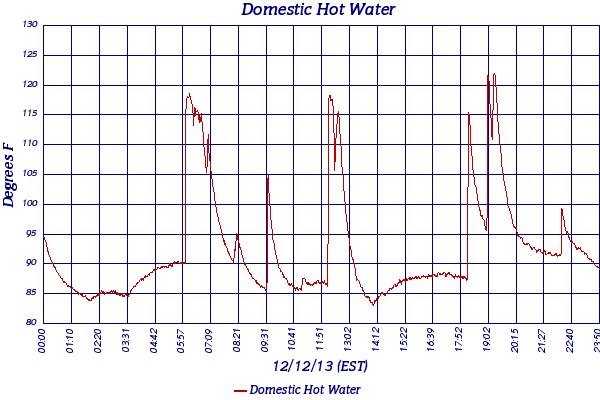 Domestic Hot Water