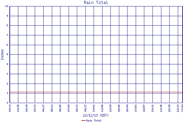 Rain Total