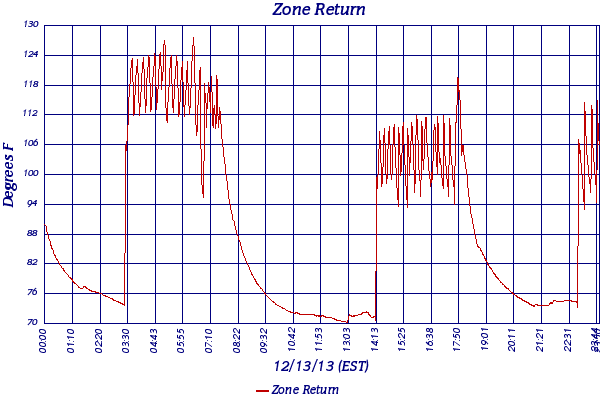 Zone Return
