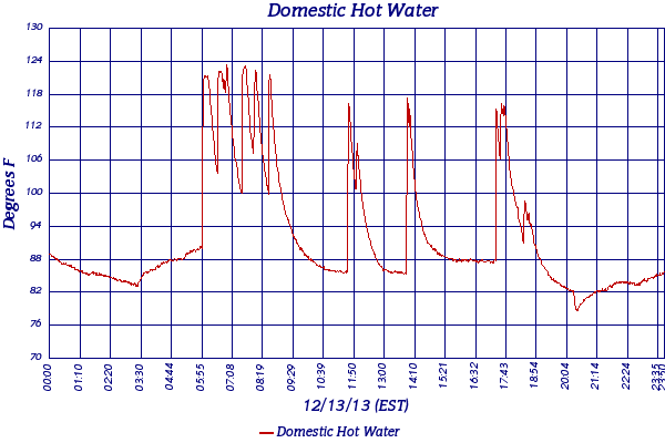 Domestic Hot Water