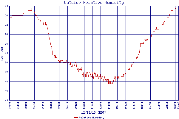 Relative Humidity
