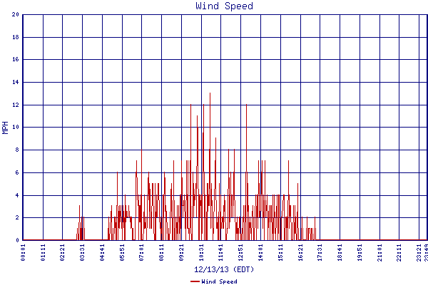 Wind Speed