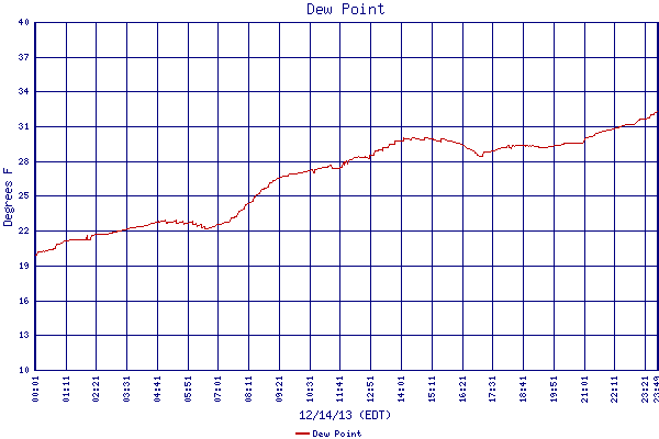 Dew Point