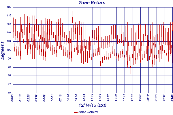 Zone Return