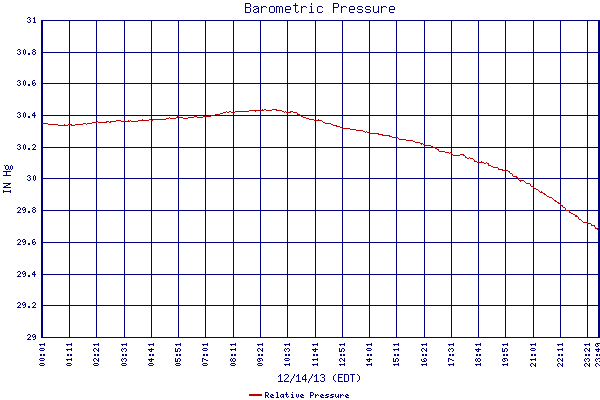 Relative Pressure