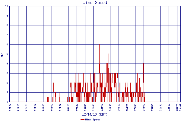 Wind Speed