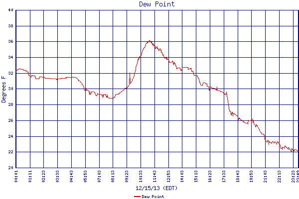 Dew Point