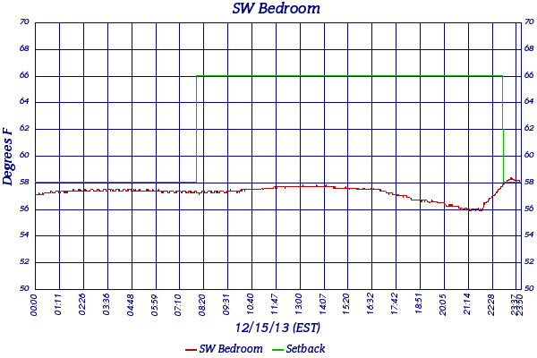SW Bedroom