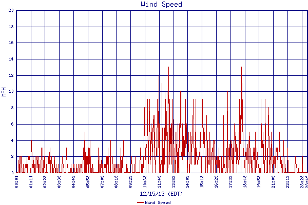 Wind Speed