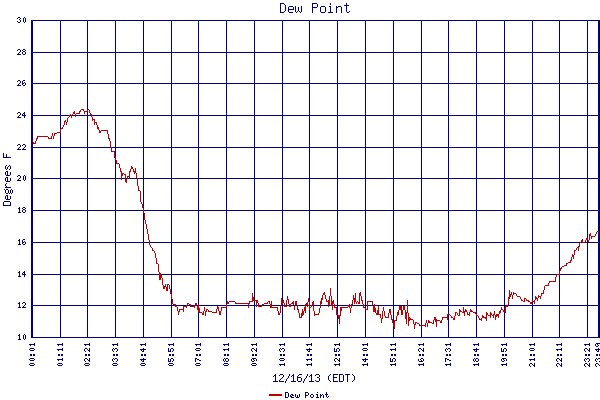 Dew Point