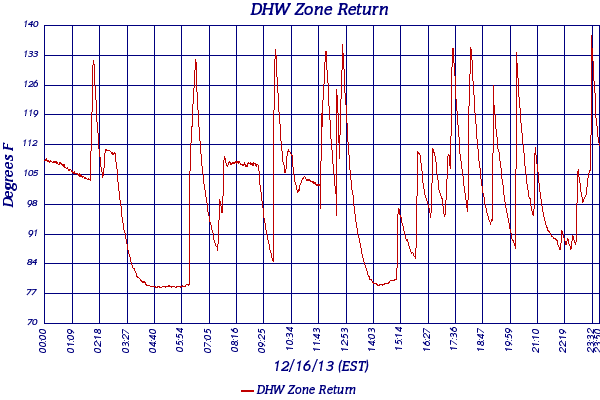 DHW Zone Return