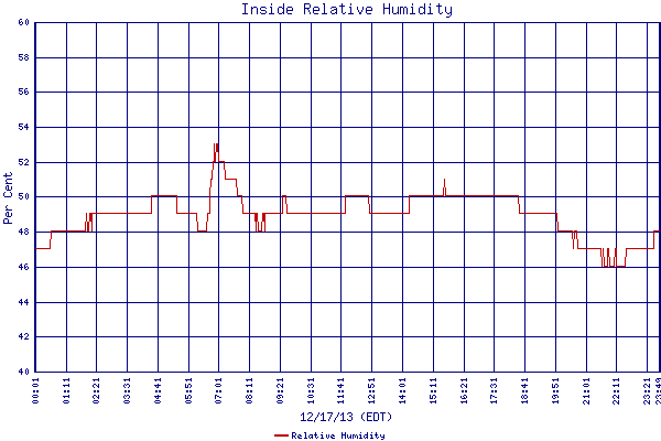 Relative Humidity