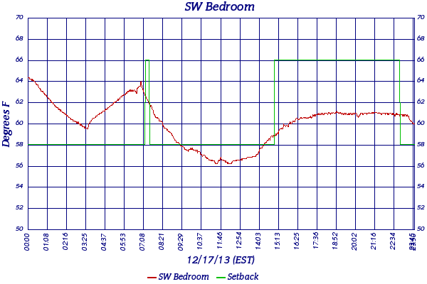 SW Bedroom