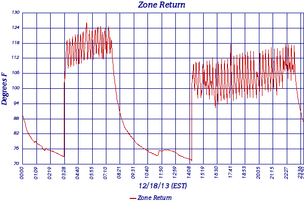 Zone Return