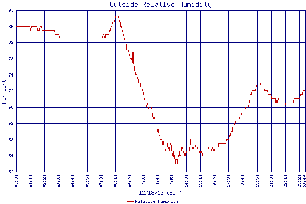 Relative Humidity