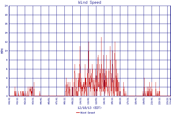 Wind Speed