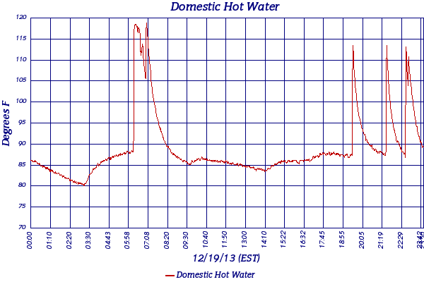 Domestic Hot Water