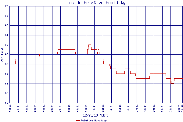 Relative Humidity