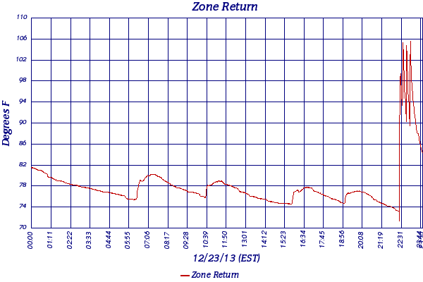 Zone Return