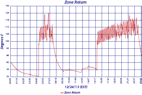 Zone Return