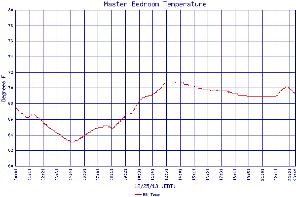 MB Temp