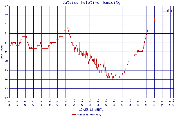 Relative Humidity