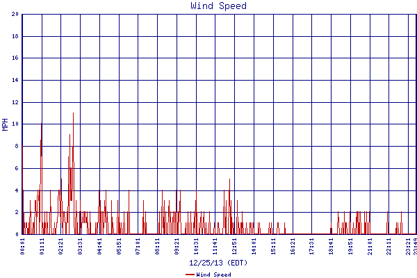 Wind Speed