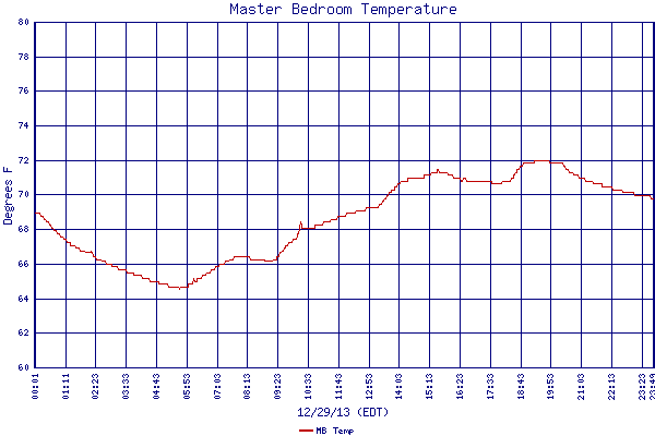 MB Temp
