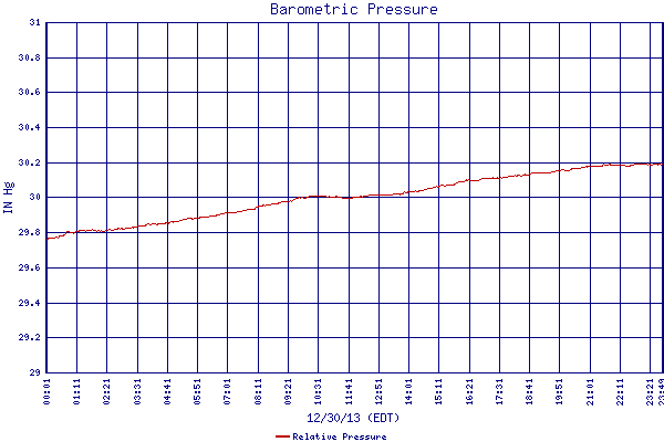 Relative Pressure