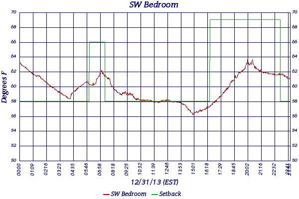 SW Bedroom