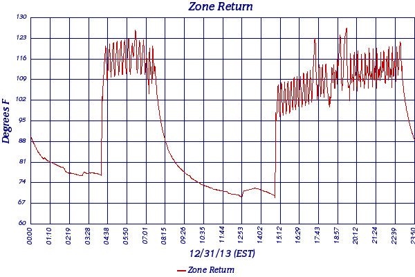 Zone Return