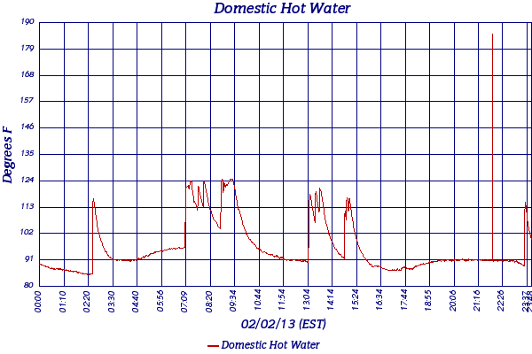 Domestic Hot Water