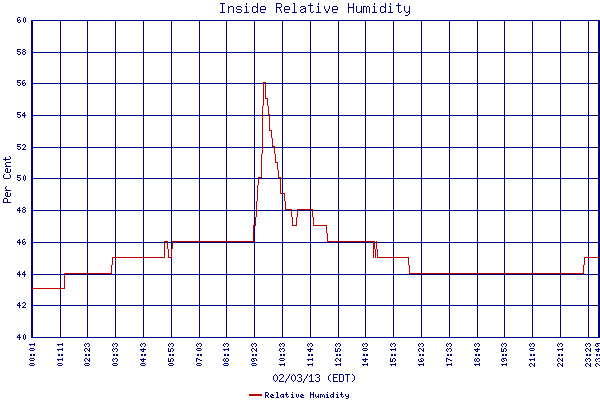Relative Humidity