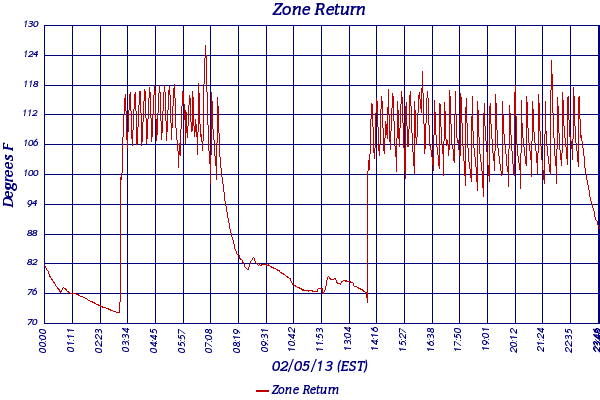 Zone Return