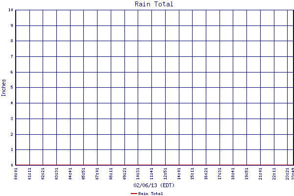 Rain Total