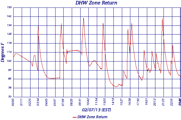 DHW Zone Return